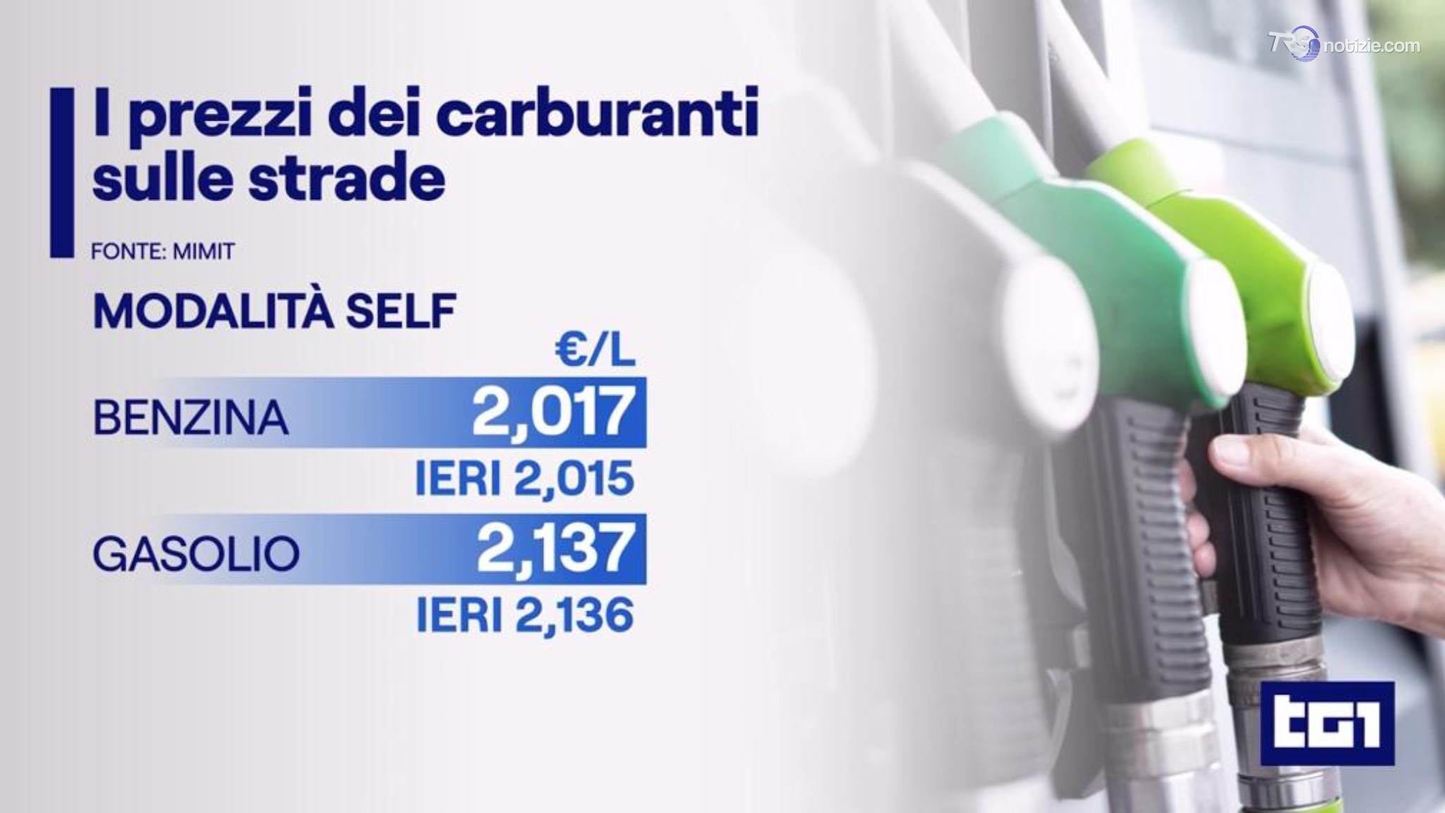 Carburanti in continuo aumento, sulla A22 diesel a 3,16 centesimi. Confesercenti: 1,8 mld di rincari