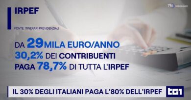 Il 30% degli italiani paga l'80% dell'Irpef