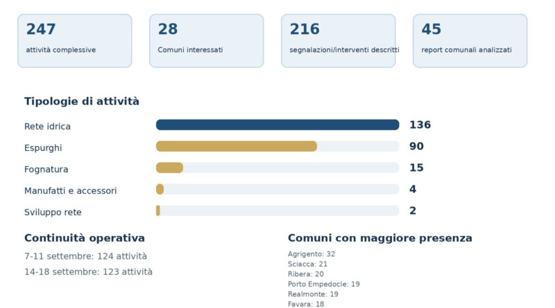 AICA, 247 interventi in 28 Comuni: lavori su reti idriche e fognarie