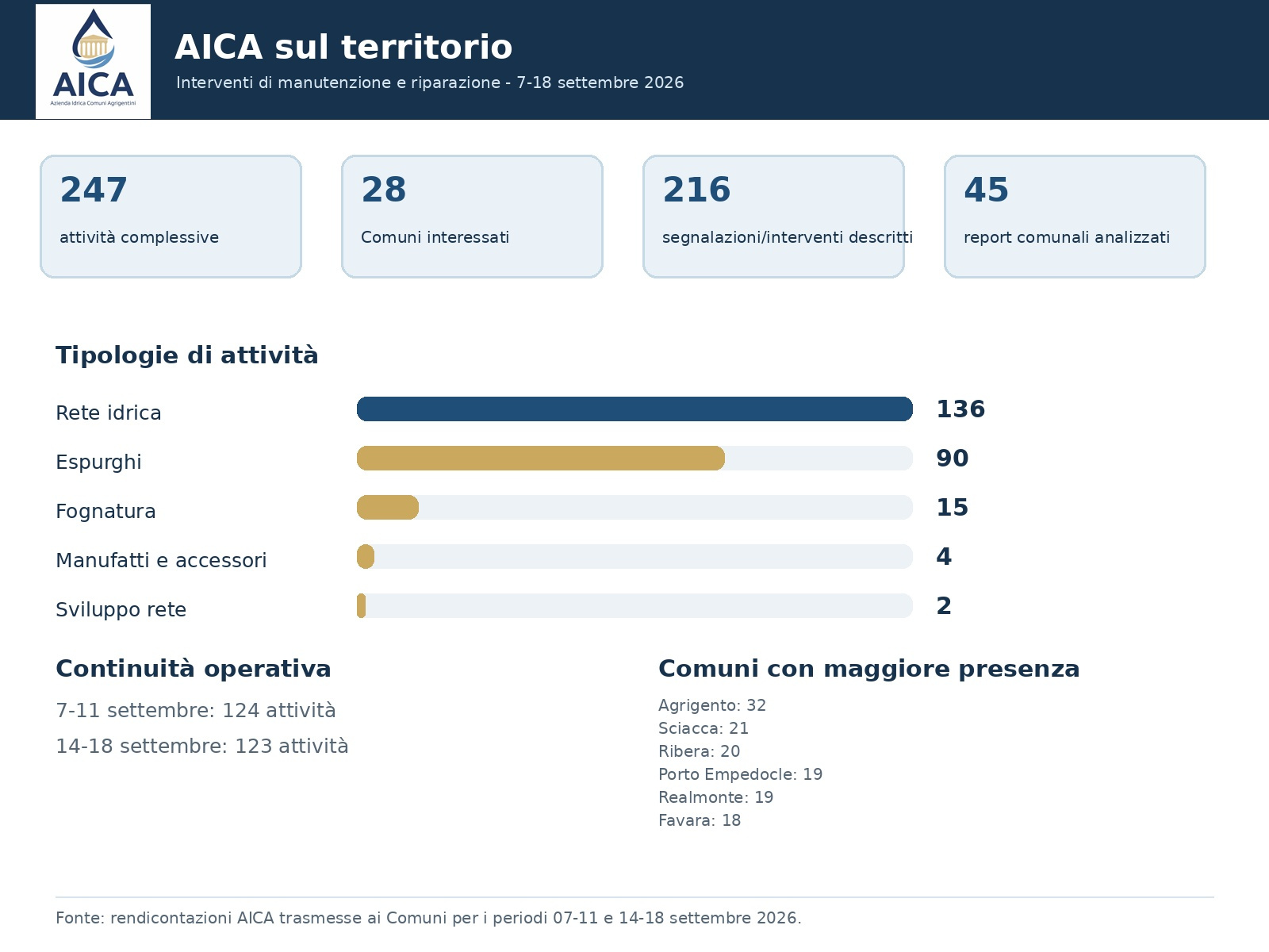 AICA, 247 interventi in 28 Comuni: lavori su reti idriche e fognarie